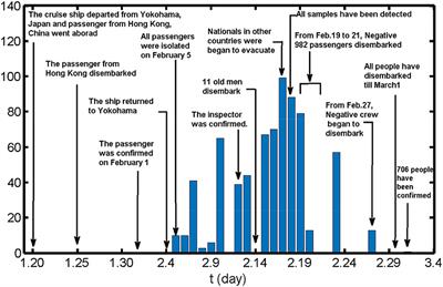 COVID-19 Reverse Prediction and Assessment on the Diamond Princess Cruise Ship